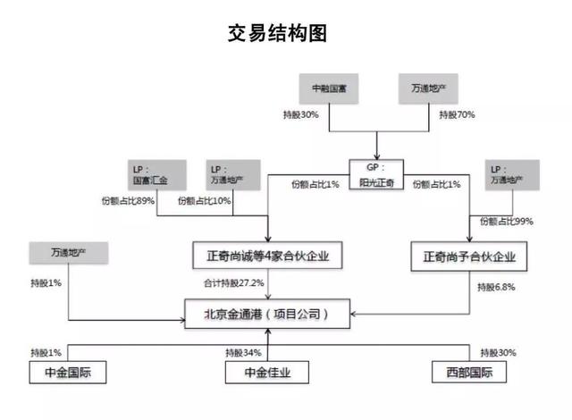 深陷“安邦泥潭”八年 万通地产终退出北京CBD地块