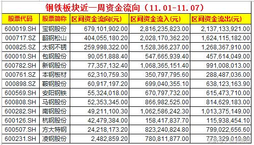 多重利好推动钢铁板块上涨 龙头股或迎年末行情