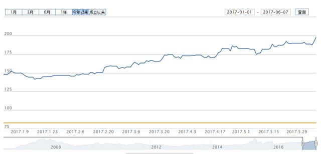 这只基金跑赢上证50，2倍！