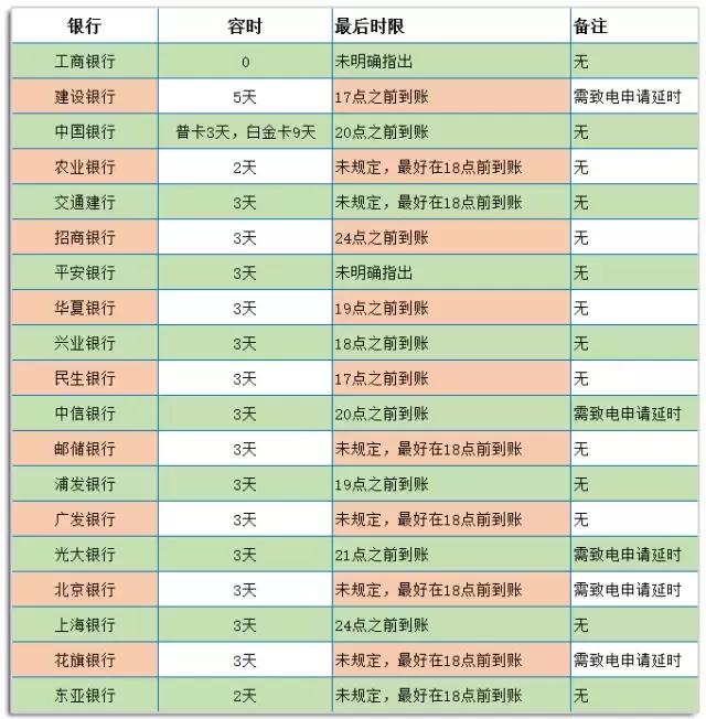 各大银行信用卡还款容时一览表