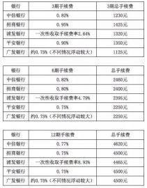 凭信用卡申请现金分期，怎样最划算？