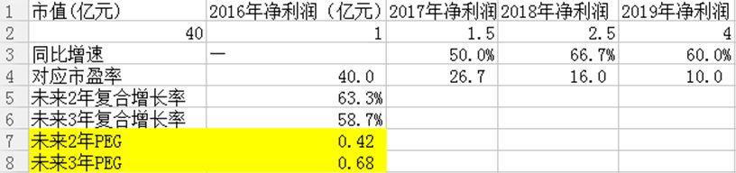 5分钟教你如何用市盈率选牛股！