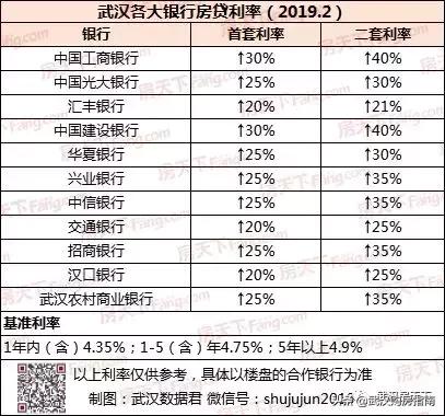 又降了！武汉各大银行最新房贷利率一览