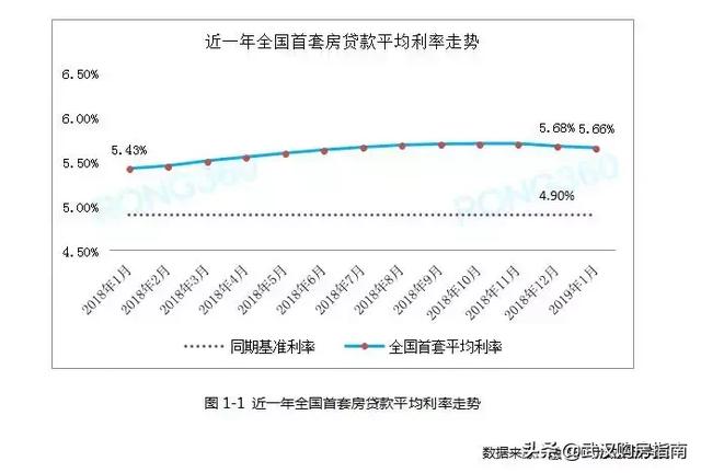 又降了！武汉各大银行最新房贷利率一览