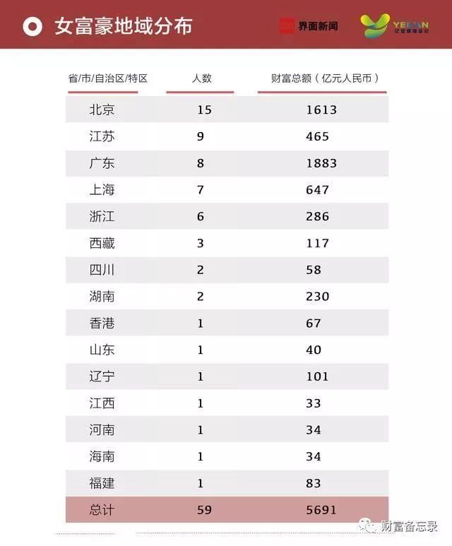 2019中国女富豪榜单 59位女企业家总财富达到5691亿