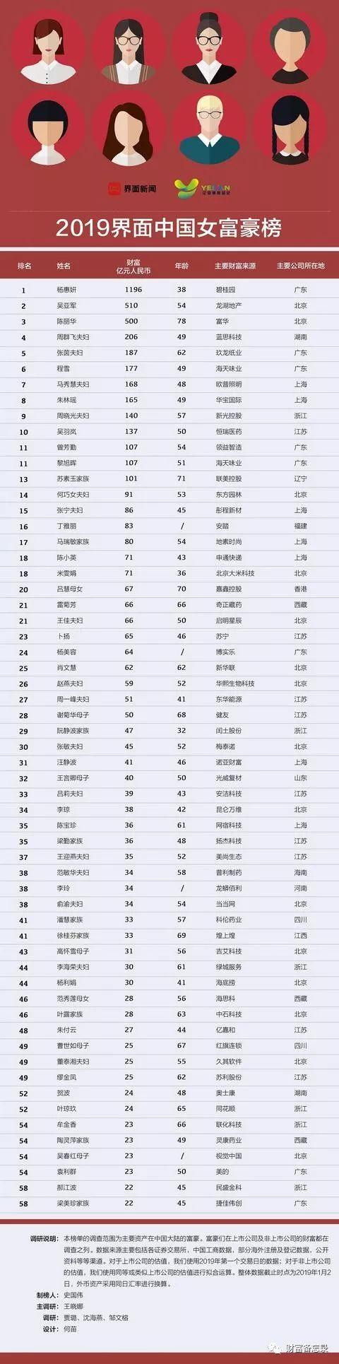 2019中国女富豪榜单 59位女企业家总财富达到5691亿