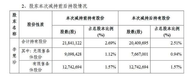 华录百纳：股东李慧珍质押的部分股票达到平仓线，被强制平仓