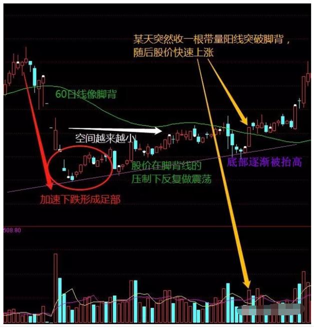 出现“一脚踢出大黑马”形态，大家可以大胆介入，后期股价暴涨！