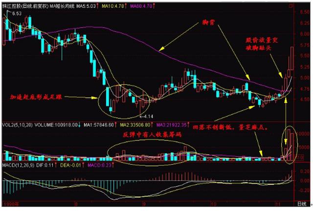 出现“一脚踢出大黑马”形态，大家可以大胆介入，后期股价暴涨！