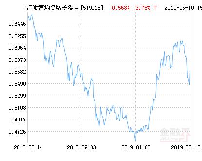 汇添富均衡增长混合基金最新净值涨幅达3.78%