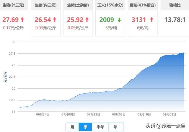 2019.09.10，多部门扶持密集释放，养猪可期，规模场最高补500万