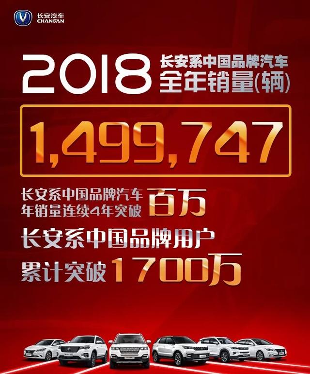 长安汽车官宣：2018年全年销量达1499747辆，累计用户突破1700万