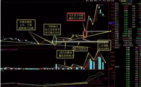 私募操盘手酒后真言：使用“回马枪”抓住底部涨停板，买入10天获利60%