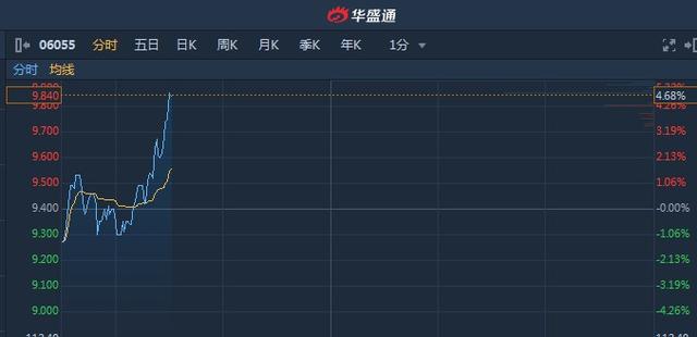 港股异动︱次新股中烟香港(06055)再度破顶 较发行价高逾一倍