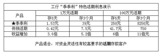 工行重磅推出特色存款产品