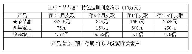 工行重磅推出特色存款产品