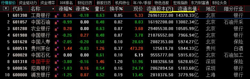 A股流通市值最大的10只股票，看完我惊呆了！