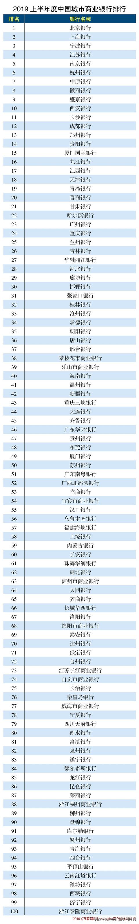 2019上半年度中国城市商业银行排行