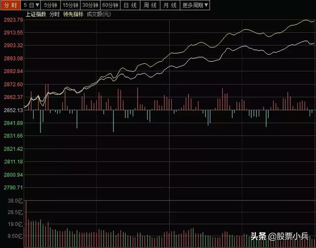 下午大盘预测，上午大盘反弹收中阳，预测神准，下午大盘怎么走？