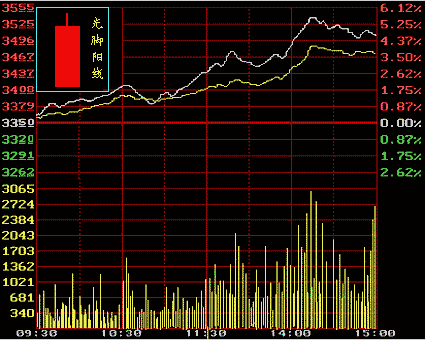 每个人都能懂的股票K线图基础知识