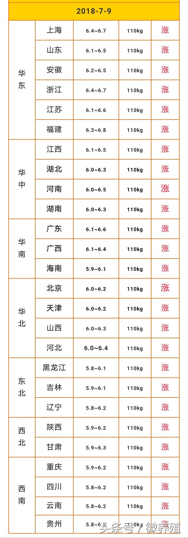 2018-7-9 全国猪价继续涨~涨~涨~这次会不会破7呢？