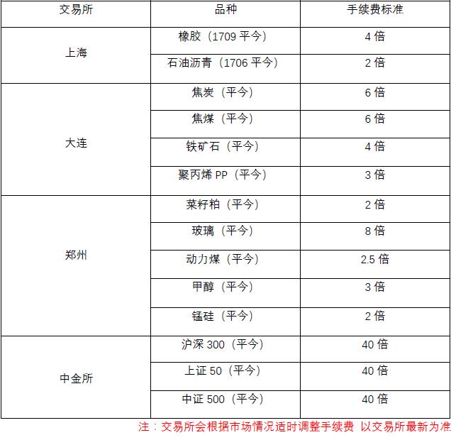 焦煤、焦炭、铁矿石、玻璃等期货平今手续费特别贵怎么办？