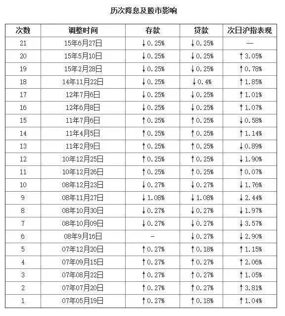 央行降息后，天津哪家银行存款利率最高？