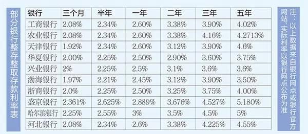 央行降息后，天津哪家银行存款利率最高？