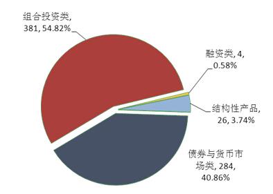 普益：本周银行理财产品收益率涨跌波动不大