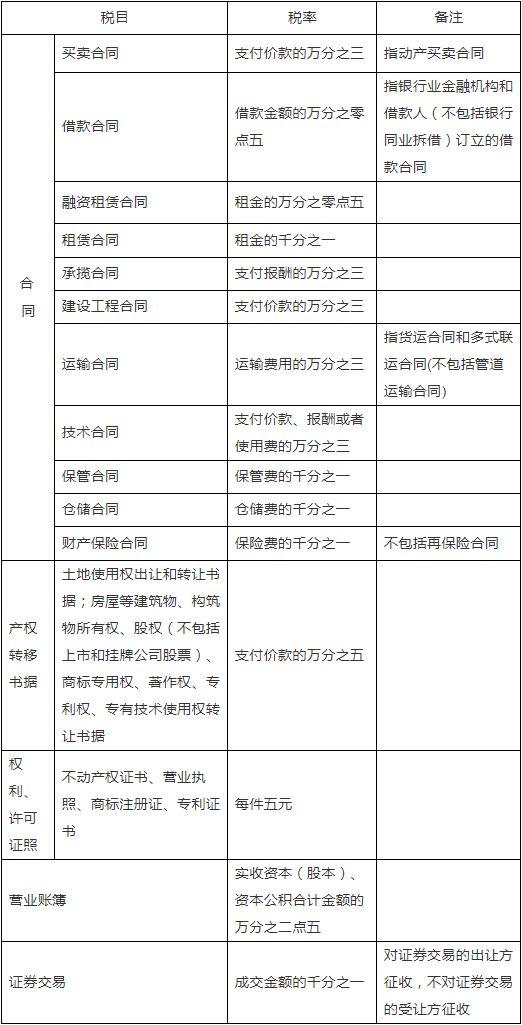 A股炸锅！股票印花税征求意见稿！来看历次调整对A股影响！