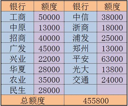 手持15行信用卡，总额度45万，这个老哥能得很