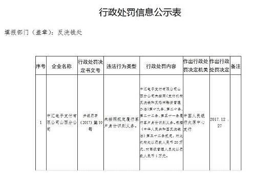 央行再开7张罚单：中汇支付、瑞银信各被罚20万、25万