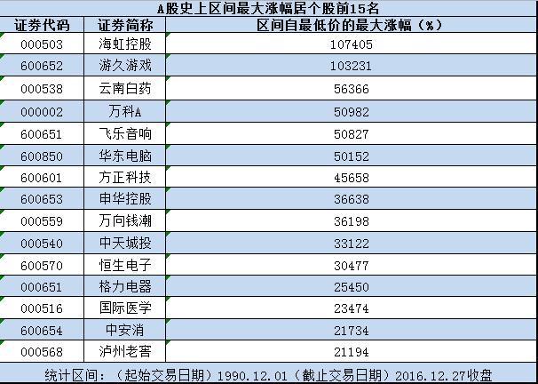 A股有史以来谁最牛？游久游戏以360倍涨幅摘冠