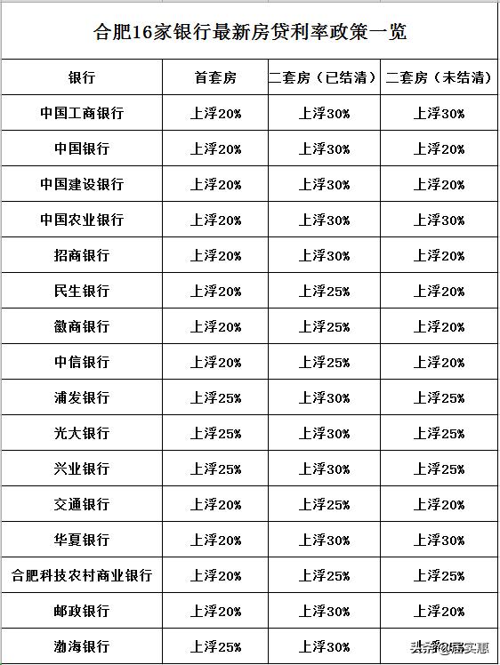 重要消息，合肥房贷突变首套仅5%?银行表态：可以来谈