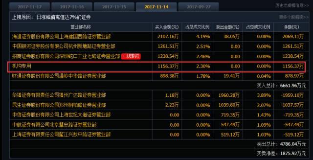 大盘大跌，中大力德机构却连续三天加仓，究竟看中了他什么？
