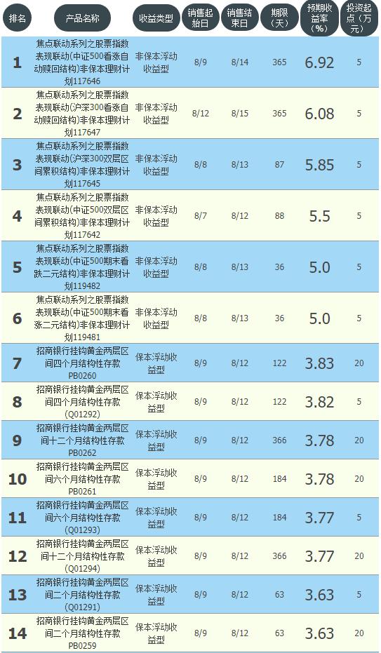 仅需5万起投 招商银行1年期理财年化收益6.92%