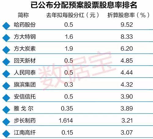 股息率有望超5%的股票一览，有的市盈率不到10倍