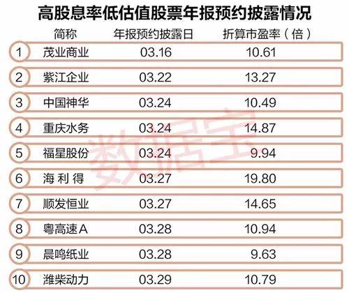 股息率有望超5%的股票一览，有的市盈率不到10倍