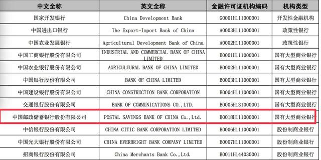 五大国有行变六大啦！邮储银行入列国有行序列，董事长行长空缺