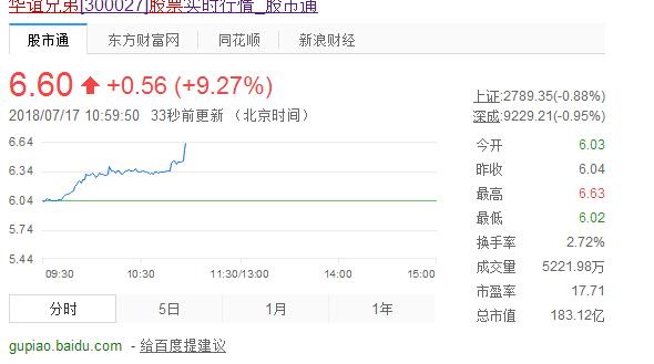 股评：股市大盘在跌，华谊兄弟股票是逆市表现