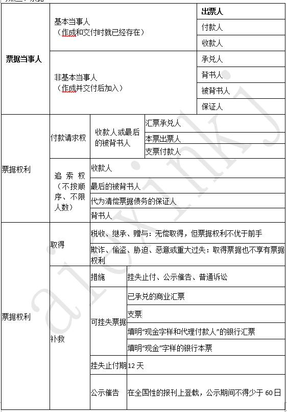 2019年 《经济法基础》考前总复习 第二章支付结算法律制度（1）