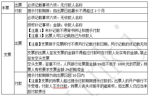 2019年 《经济法基础》考前总复习 第二章支付结算法律制度（1）