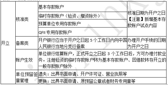 2019年 《经济法基础》考前总复习 第二章支付结算法律制度（1）