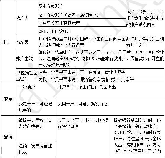 2019年 《经济法基础》考前总复习 第二章支付结算法律制度（1）