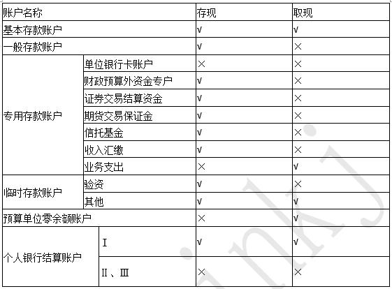 2019年 《经济法基础》考前总复习 第二章支付结算法律制度（1）