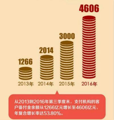 央行新规落地：支付宝、财付通各只须交存200亿