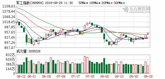 军工板块逆市走强 金牌分析师三大理由唱反弹