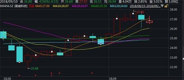 军工板块逆市走强 金牌分析师三大理由唱反弹