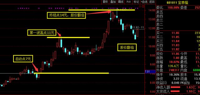 教你一招如何识别龙头股是否还有潜力上涨