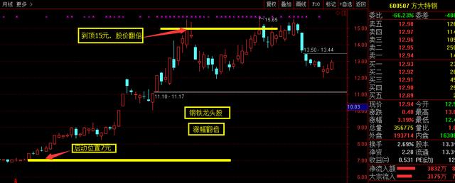 教你一招如何识别龙头股是否还有潜力上涨